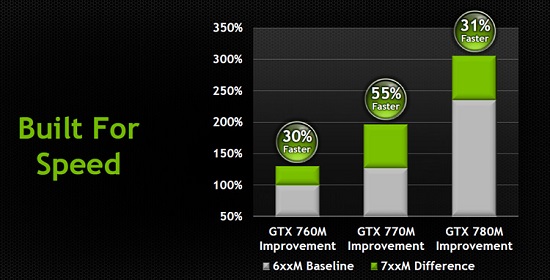 رونمایی NVIDIA از پردازشگرهای گرافیکی موبایل GTX 700M