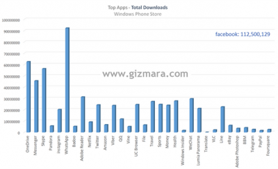 Leaked-download-data-for-Windows-Phone-Store-apps