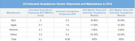 Unlocked-Smartphone-Market-US