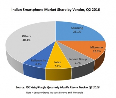 Indian-Smartphone-Market-Q2-2016-IDC